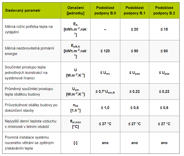 nová zelená úsporám