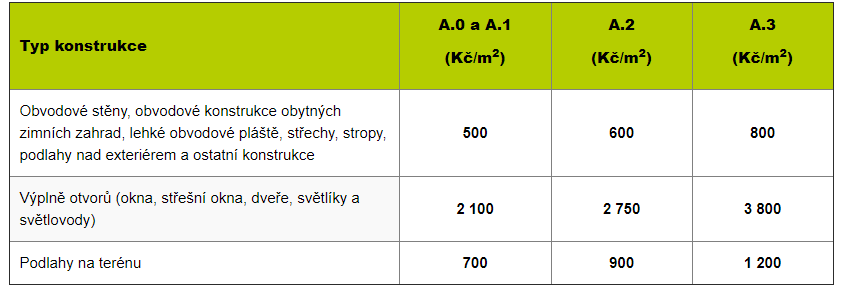 nová zelená úsporám